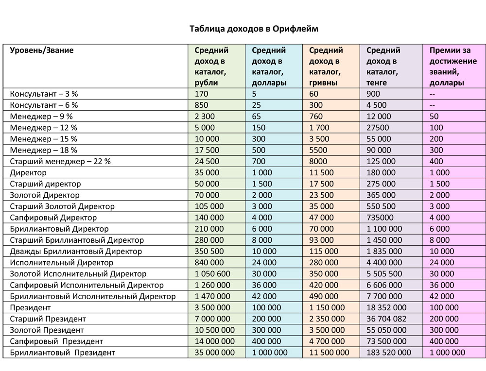 A detailed rank and income table showing tiered compensation percentages and titles