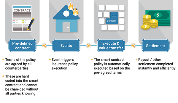 A diagram showing how a smart contract automatically executes an insurance policy through predefined contract, event, execution, and settlement stages
